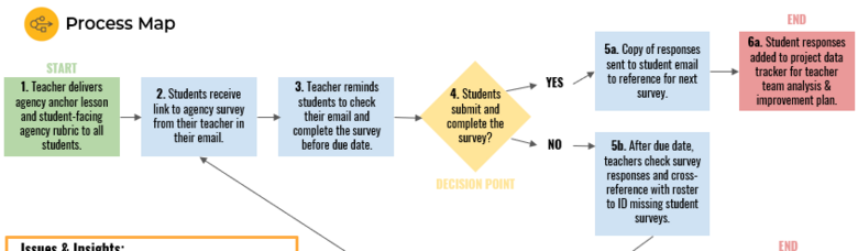 Process Mapping