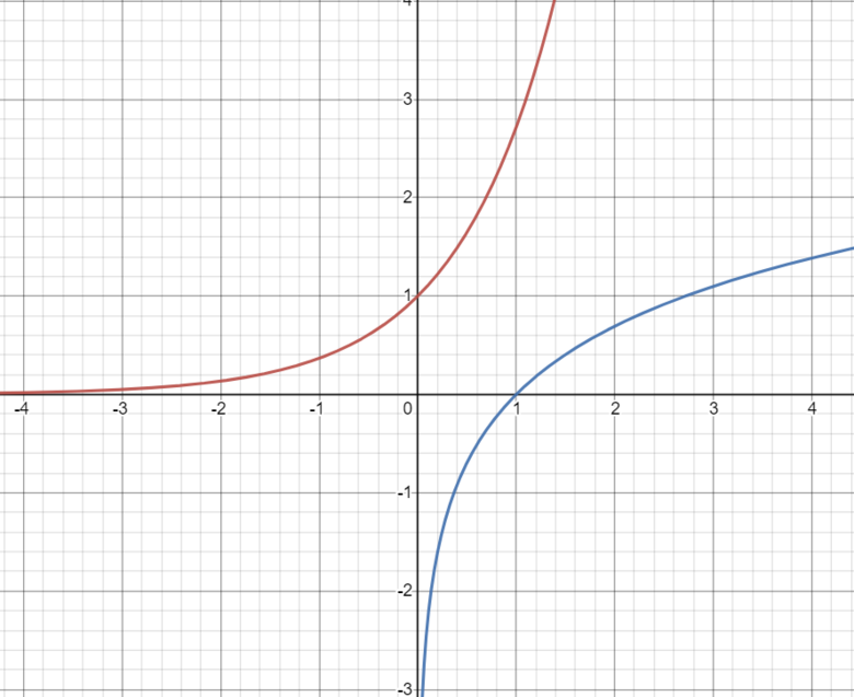 College Algebra - Inverse Functions