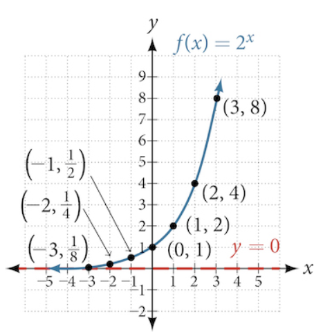 College Algebra - Graphs of Exponential Functions