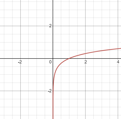 College Algebra - Graphs of Logarithmic Functions