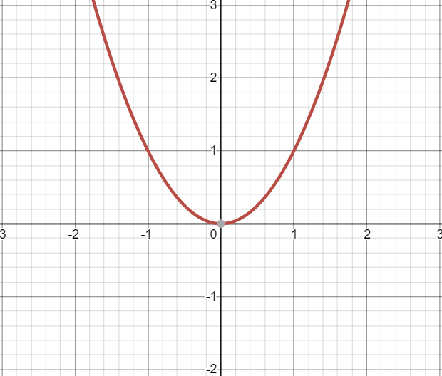 College Algebra - Quadratic Functions
