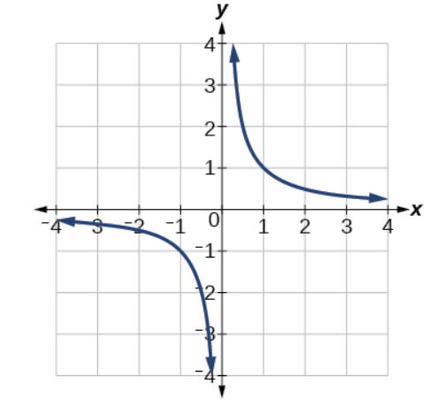 College Algebra - Rational Functions