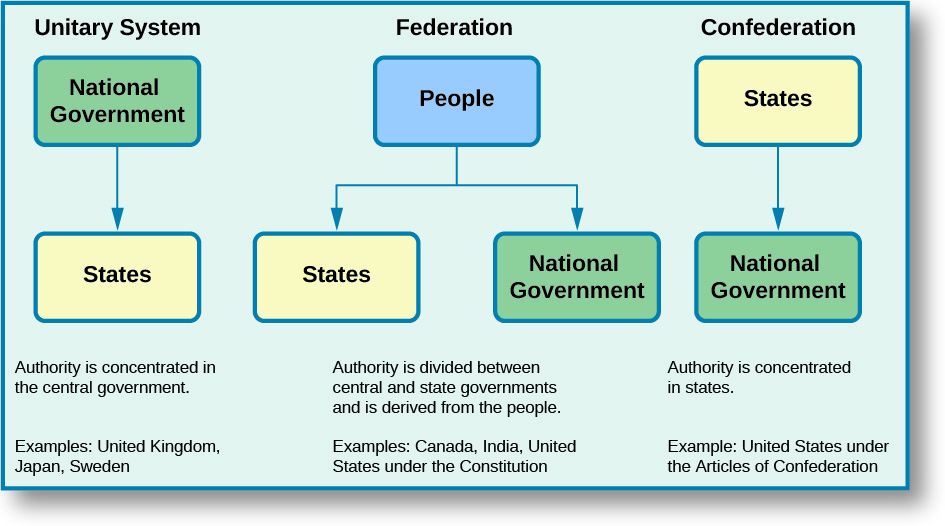 Questions government. Unitary Federation and Confederation. Federal government and State government. Unitary Federal Confederal. The government или a government.