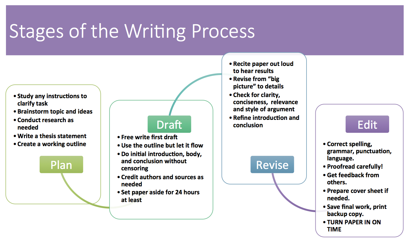 Stages of the research process paper